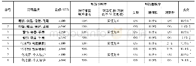 《表2 跨境进口零售税收新政前后税率变化》