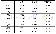 《表1 长江流域九府米价均值、标准差、变异系数 (1778-1795)》
