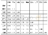 《表2 乾隆朝晚期 (1778-1795) 长江流域九府中米米价的相关系数》