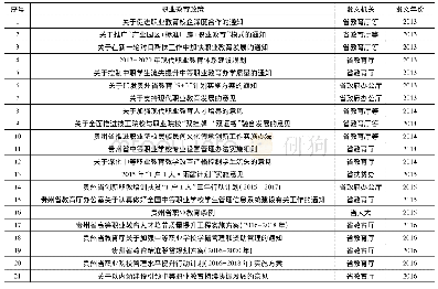 《表3 贵州省职业教育政策文本》