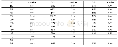 《表1 基于数据包络分析方法的中国各省 (市、自治区) 创新效率结果》