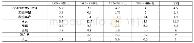 《表4 不同时期农业及主要农产品年均增长率 (%)》