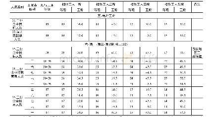表3 陕西省主要企事业单位工作人员相似工人一、二、三、四级工资级别表