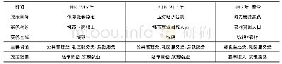 《表2 中国公益性岗位制度演变》