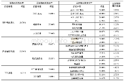 《表2 各级指标本级权重及三级指标最终权重一览》