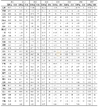 表5 2010-2017年省级区域TFP增长潜力指数测算结果