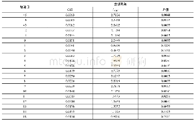 表2 对全部政策的整体检验结果