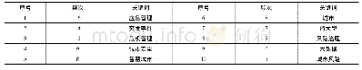 《表3 中国城市风险治理研究文献频次前10位的关键词》