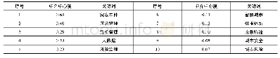 《表4 中国城市风险治理研究文献中介中心度位居前10位的关键词》