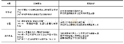 表3 网络安全治理技术人才技术实践