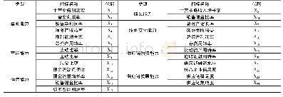 表1 中小农业企业信用风险预警指标初筛