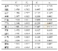 表8 第四类省份：创新价值链视角下我国区域科技金融效率研究