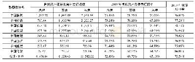 《表格5 建筑类央企的开展资产证券化的效果模拟的敏感性分析(单位:亿元)》