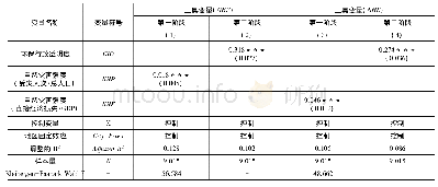 《表8 稳健性检验-工具变量法(IV-2SLS)》