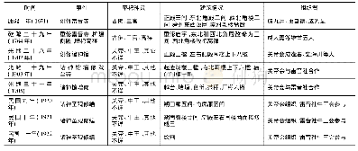 《表1 王庄村的庙宇历史变迁情况一览表》