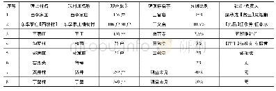 《表3 同治四年税赋分摊碑刻内容与发现情况一览表》