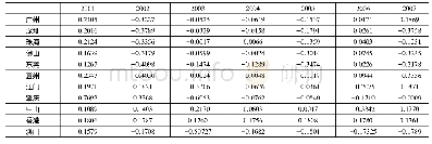 《表2 2000年至2007年大湾区各城市经济韧性》