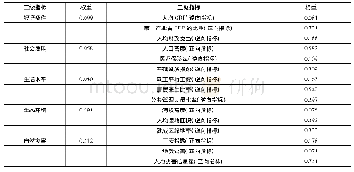 《表3 韧性城市分析指标体系》