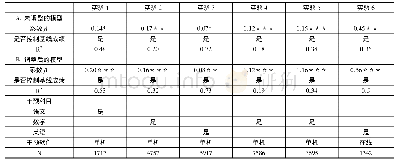 《表2 计算机辅助学习对农村学生学业表现影响的OLS估计》