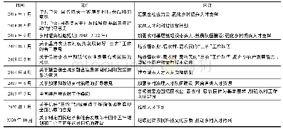 表1 乡村人才振兴相关中央政策梳理