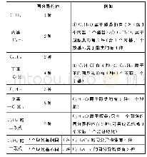 《找准规律,巧写同分异构体》