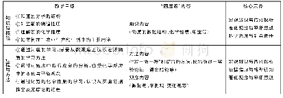 《表1“氨”的教学目标：依托“四层级”内容设计,有机融人核心素养培养——以高一化学“氨”的教学设计及课堂实践为例》