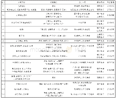 表1 考查内容列表：注重基础  素养导向  落实课标  深化改革——2020年全国理综卷Ⅲ物理试题评价