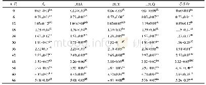 《表1 1 抗氧化剂不同复配方式对饼干酸价的影响Table 11 Effect of different compounding methods of antioxidants on acid val