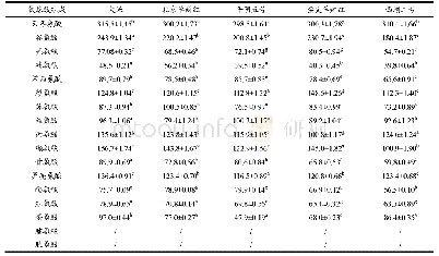 表3 不同品种玫瑰果氨基酸组成分析 (mg/100 g) Table 3 Analysis of amino acid composition of different varieties of rosehip