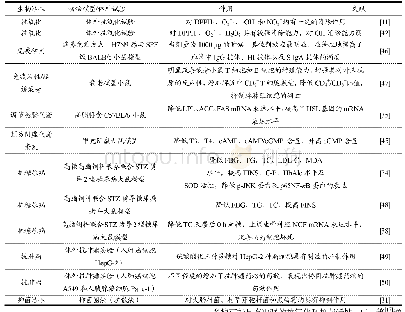 表3 玉竹多糖的生物活性Table 3 Biological activities of polysaccharide from Polygonatum odoratum (Mill.) Druce