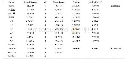 《表5 回归模型的方差分析及显著性检验》