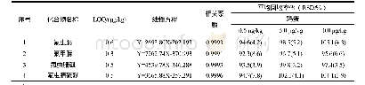 《表2 氟虫腈及其代谢物的定量限、线性方程、相关系数、加标回收率和精密度》