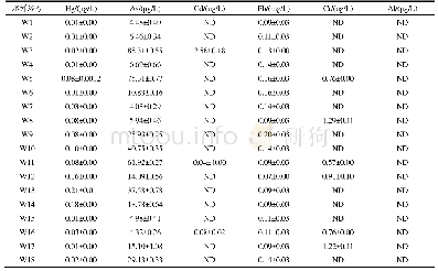 《表2 灌溉水有害元素含量》