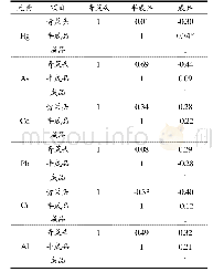 《表8 青菜头、半成品与成品榨菜中有害元素含量的相关系数》