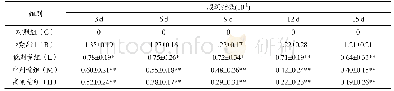 《表3 益生菌对冷食小鼠腹泻指数的影响》