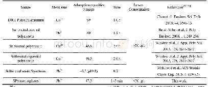 《表2 吸附剂吸附重金属的研究现状》