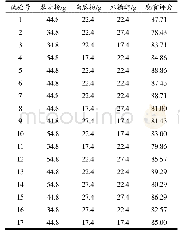 《表4 响应面试验设计及感官评分》