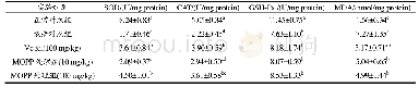 《表5 辣木多肽对D-半乳糖所致衰老小鼠心脏组织中抗氧化能力的影响》