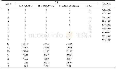 《表3 喷雾干燥正交试验结果分析》