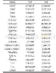 《表5 刺鲃鱼皮和鱼鳞脂肪酸组成 (鲜样) (占脂肪酸总量的百分比)》
