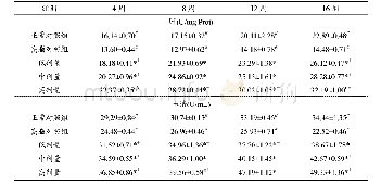 《表5 桑叶生物碱对高脂饮食小鼠肝脏和血清中POD活性的影响》