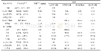 表2 四种不同生境养殖模式雄性中华绒螯蟹性腺中的主体呈香化合物 (OAV≥1)