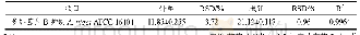 《表5 多黏菌素B抑制A.niger ATCC 16404的结果分析》