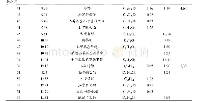 《表1 枇杷叶、花、茎挥发性成分比较》