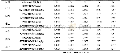 《表7 吉林省不同区域毛樱桃重金属含量的测定》