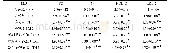 表1 茯砖茶奶茶对实验小鼠血脂水平的影响