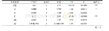 《表4 响应面二次模型方差分析》