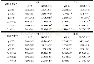 表2 菌株LCA-1在不同处理条件下的发酵参数
