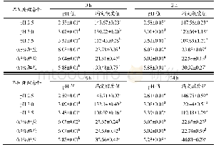 表3 菌株LR-D在不同处理条件下的发酵参数