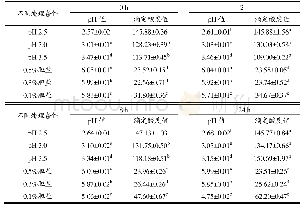 表4 菌株LP-C在不同处理条件下的发酵参数